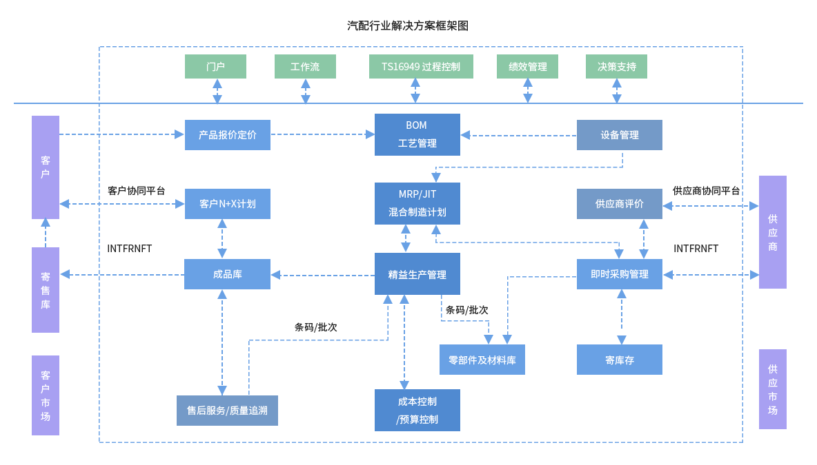 汽配行业解决方案