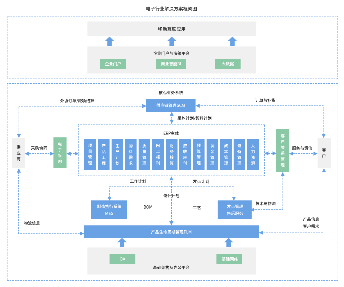 电子行业解决方案框架图
