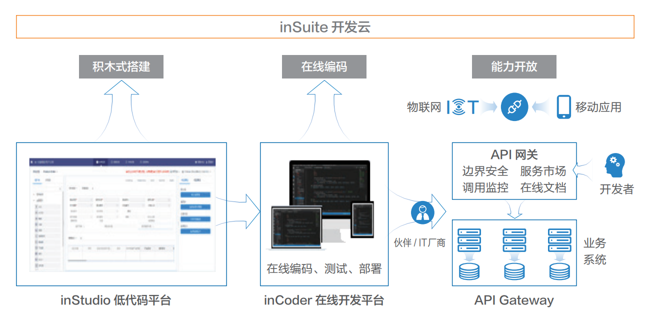 浪潮海岳inSuite开发云