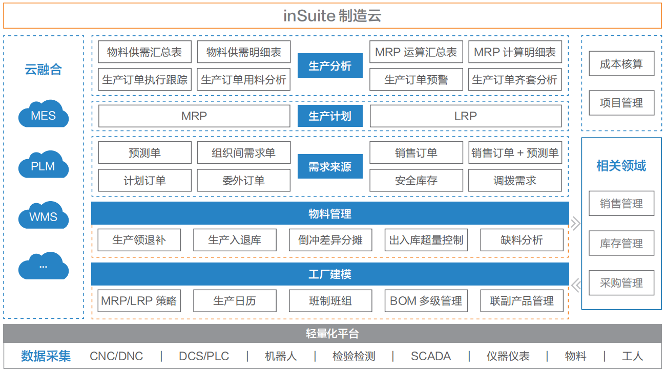 浪潮海岳inSuite制造云